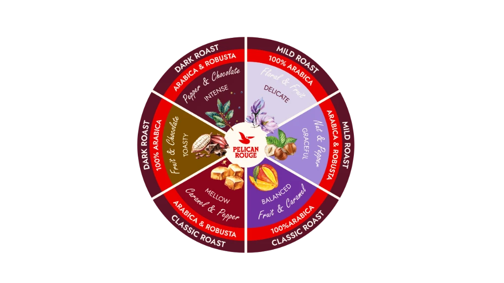Flavour Wheel ohne_abgeschnittenen Rand3.png